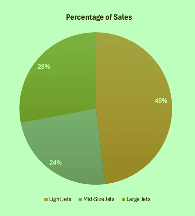 Chart: Distribution of Jet Inventory