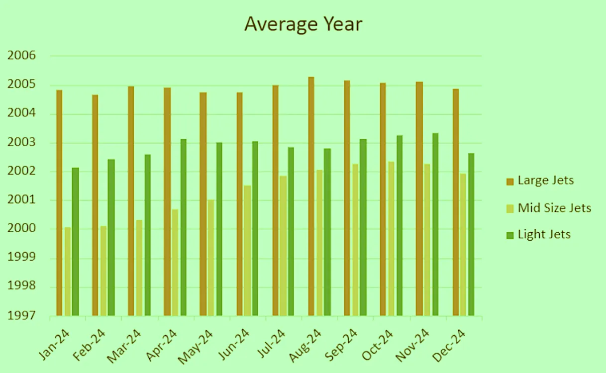 Chart: Distribution of Jet Inventory
