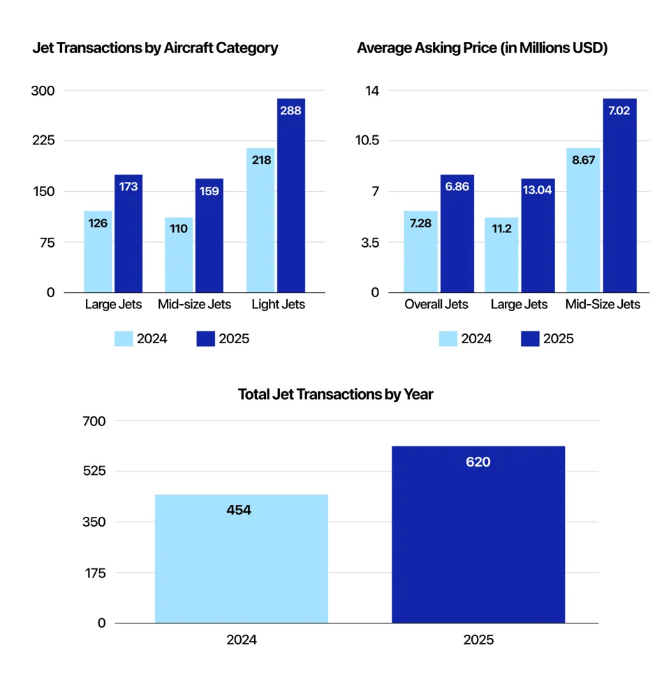 Transaction Volume and Asking Price Trends