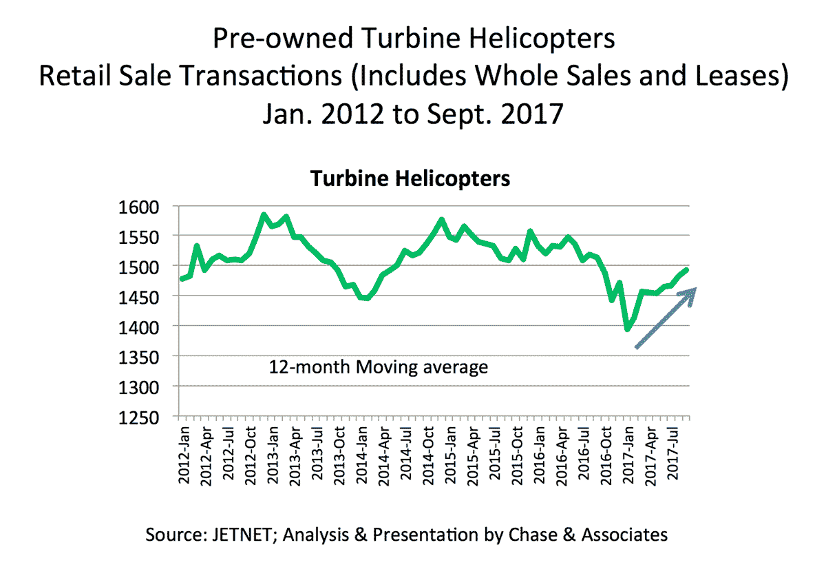 Pre-owned Turbine Helicopters 12-month moving average retail sale transactions from January 2012 to September 2017