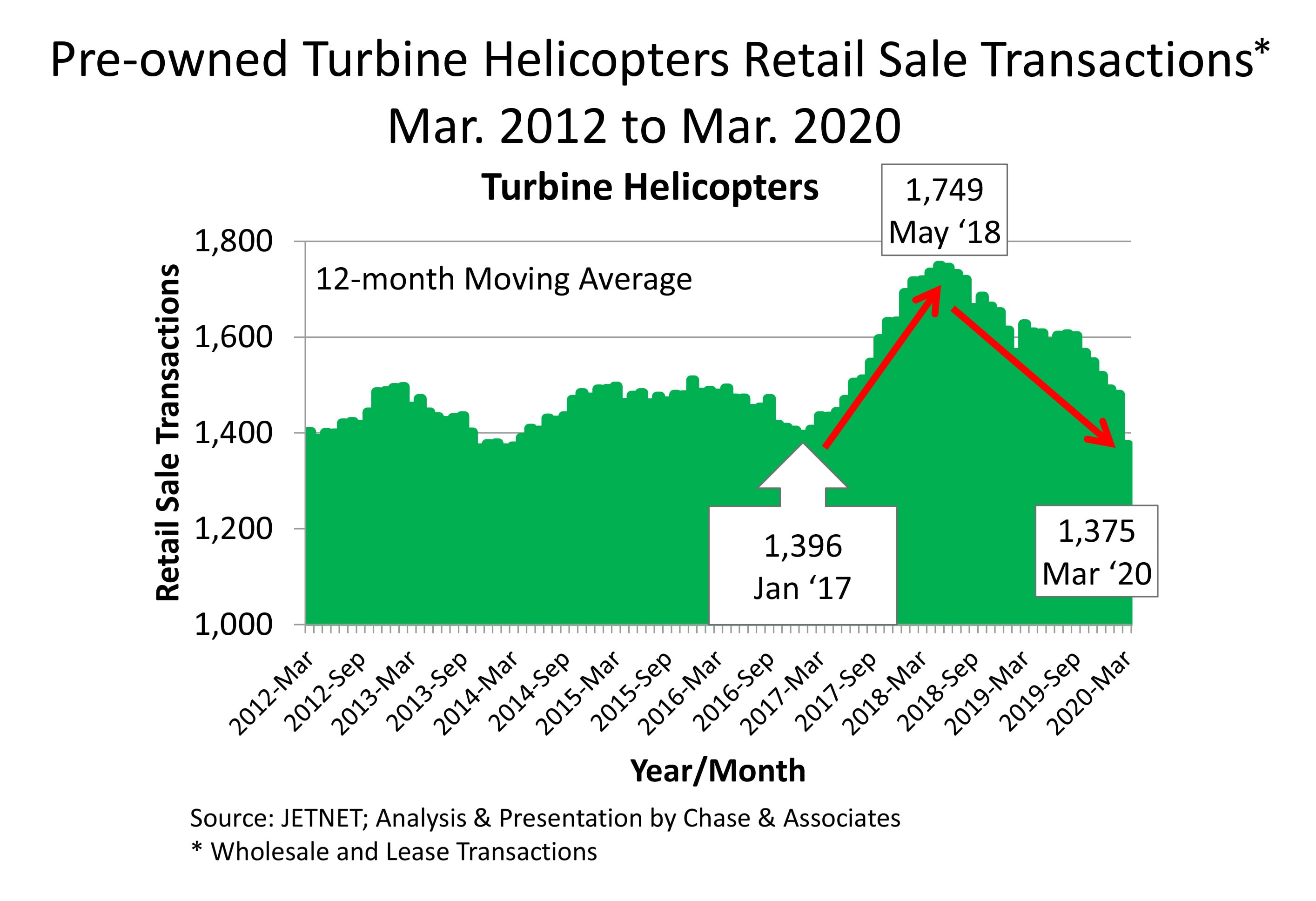 Chart A - Turbine Helicopters
