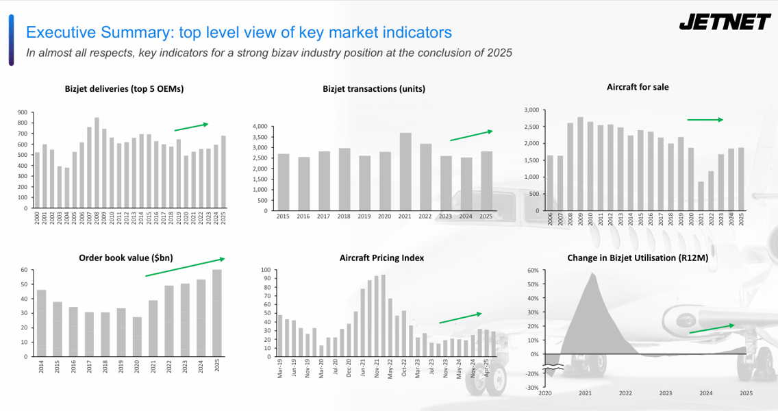 Executive Summary top level view of key market indicators
