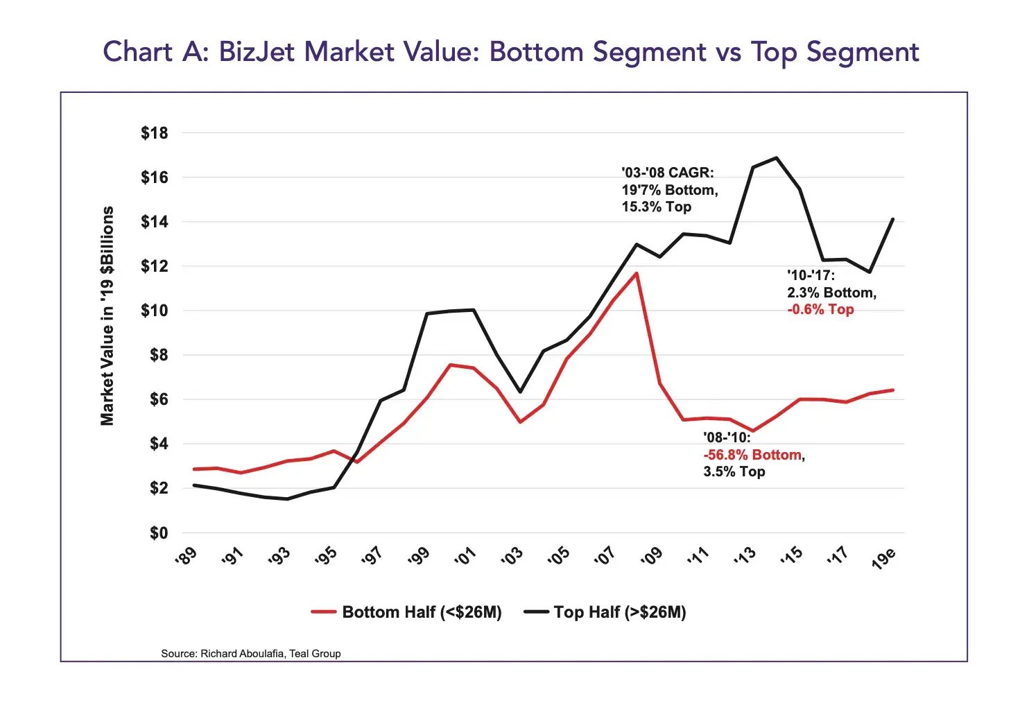 Business Jet Market Bifurcation