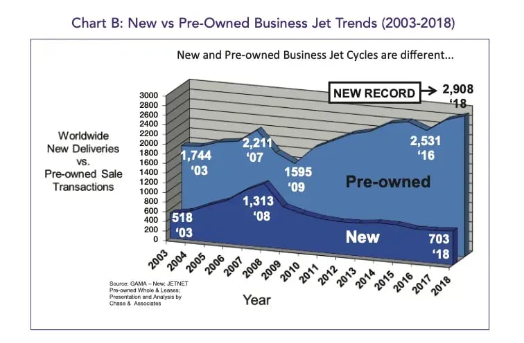New and Pre-Owned Business Jet Cycles