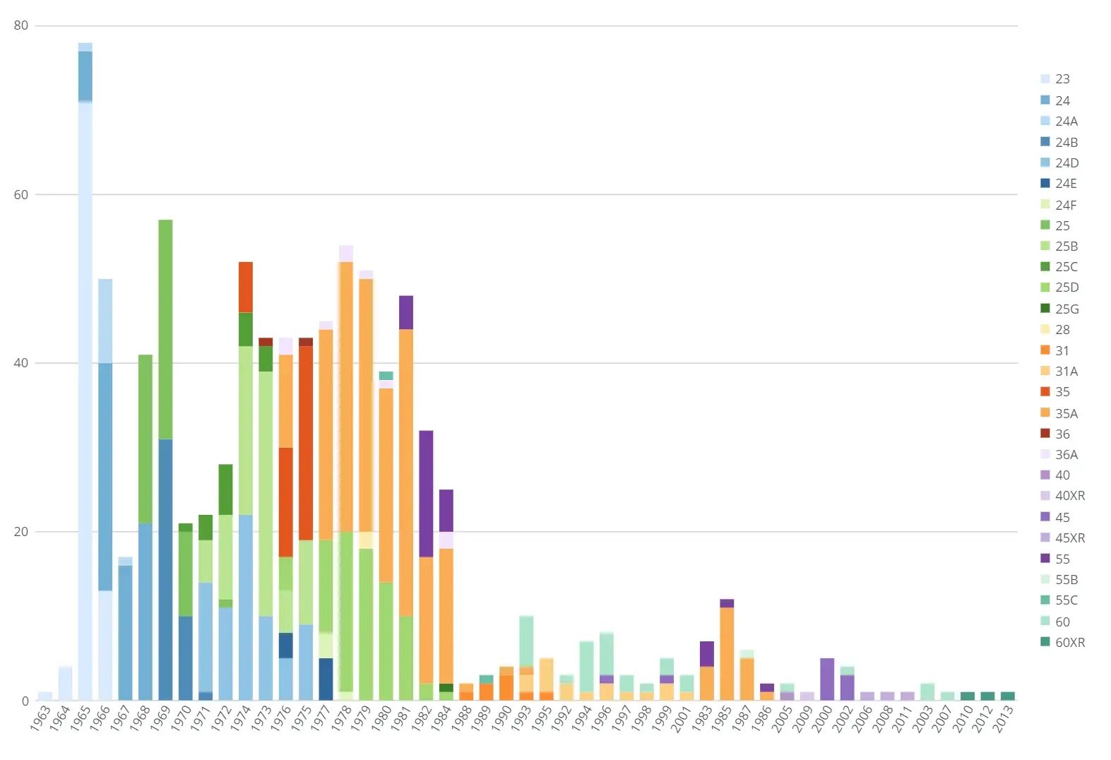 Aircraft Retirements / Removals
