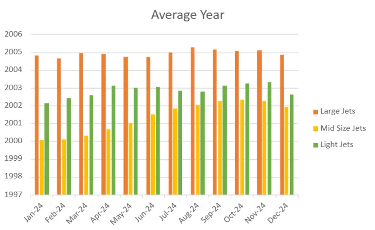 Age Trends of Aircraft On Market