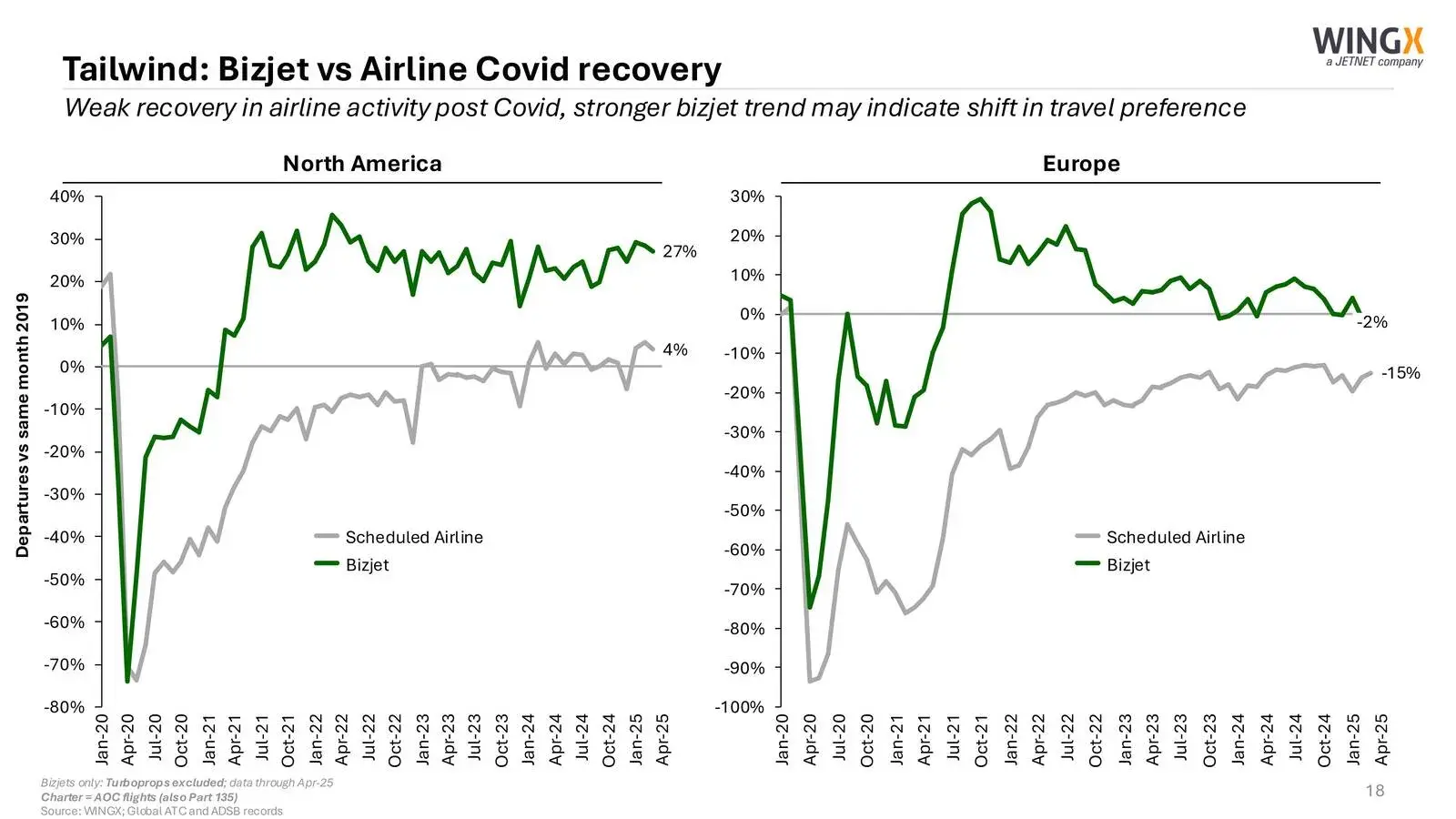 Global Flight Trends: A Mixed Picture