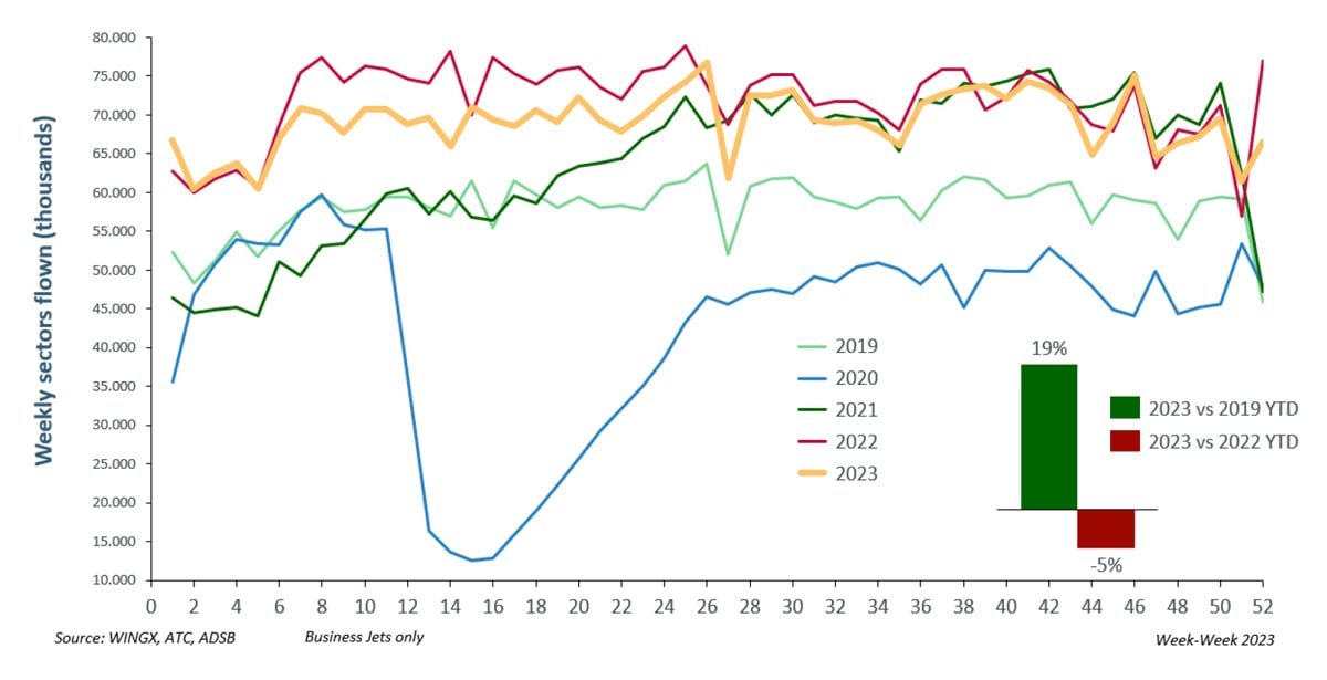 Global Business Jet Activity In 2023 Compared To Previous Year