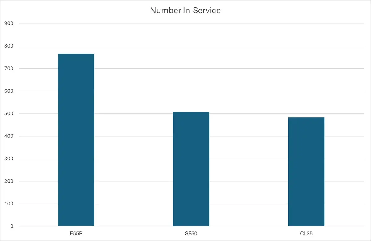  Number of In-Service Type Variants