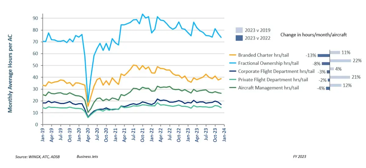 Business Jet Utilization By Operator Type