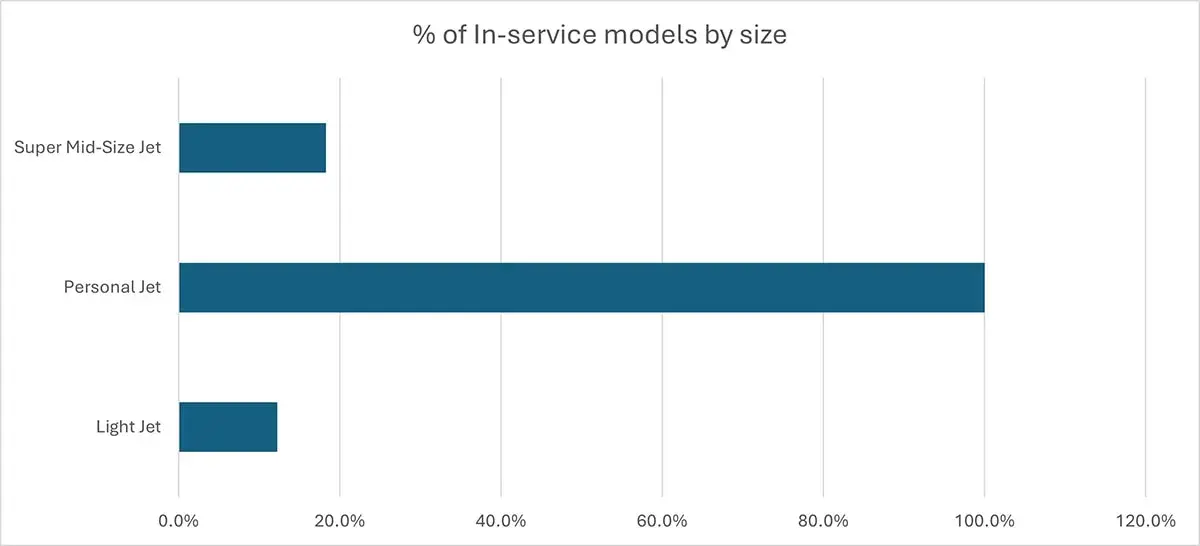 Percentage of In-Service Models by Size