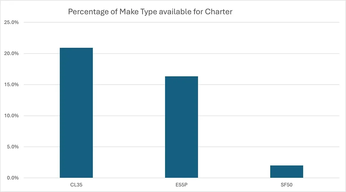 Percentage of Make Type Available for Charter