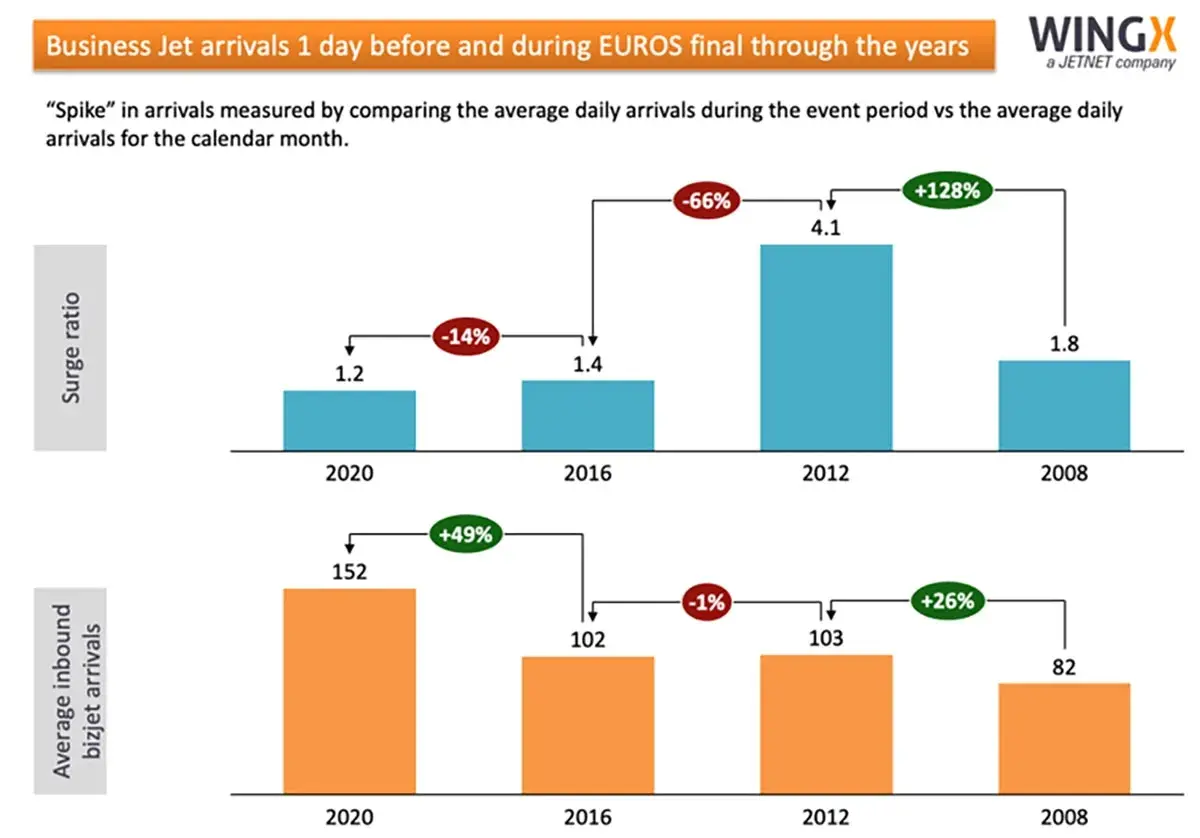Business jet impact on hosting the EUROS Final 2020, 2016, 2012, 2008