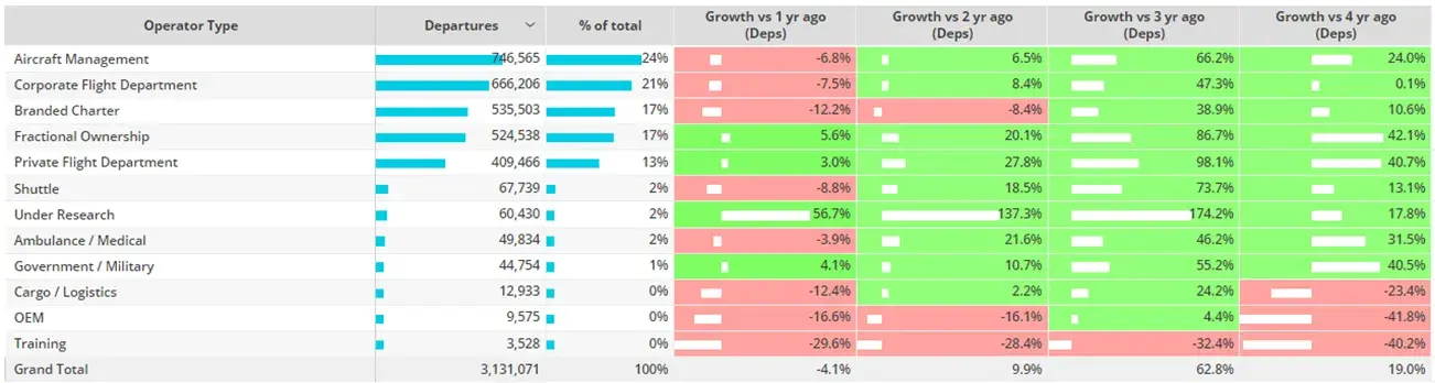 Operator Type flight activity Jan-No 2023 compared to previous years