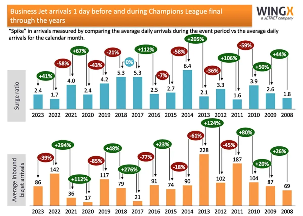 Business jet impact on hosting the Champions League Final 2008–2023