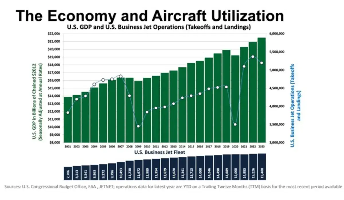 Flight Activity and Economic Indicators