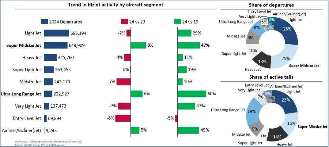 Business jet activity by Cabin segment