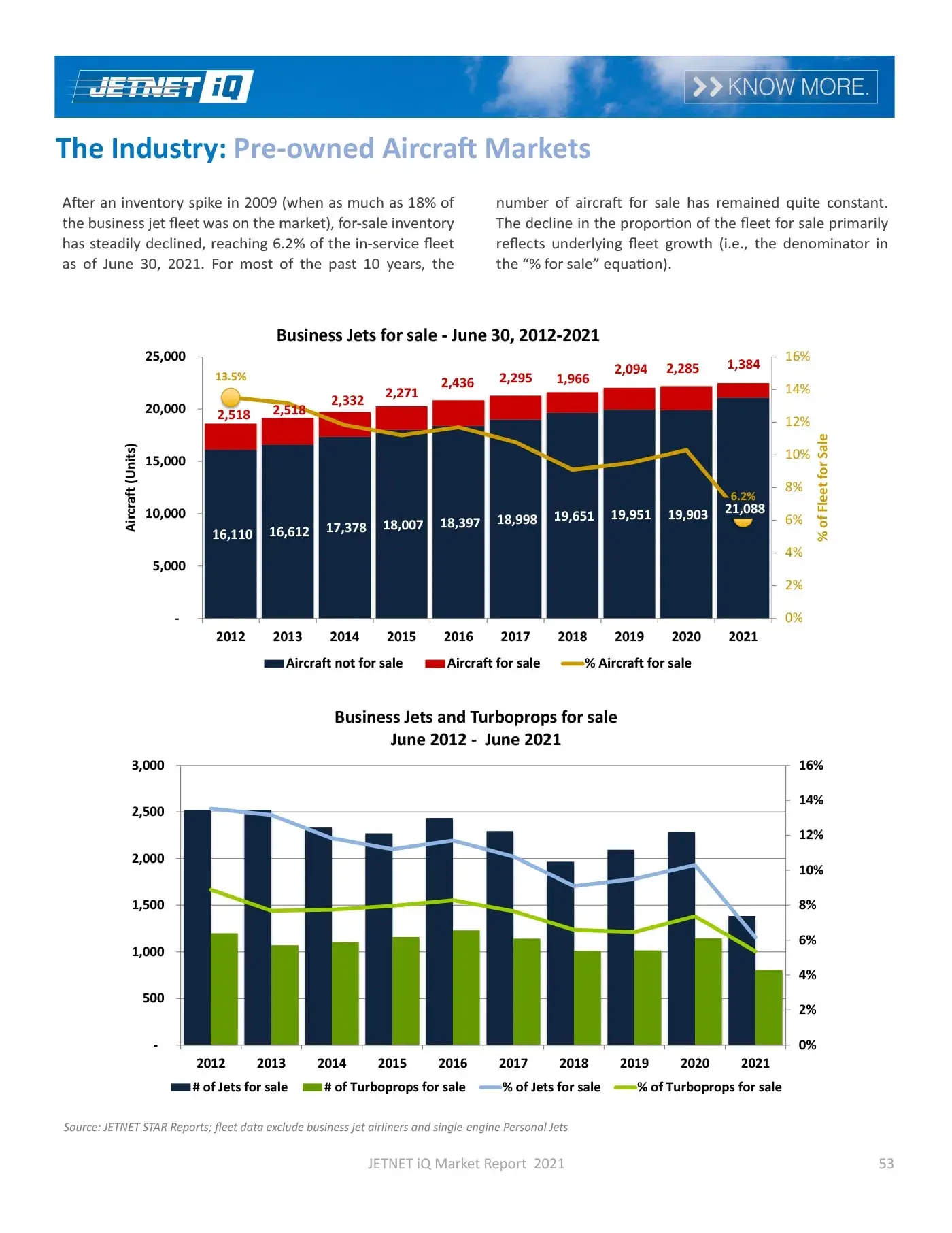JETNET iQ Market Report