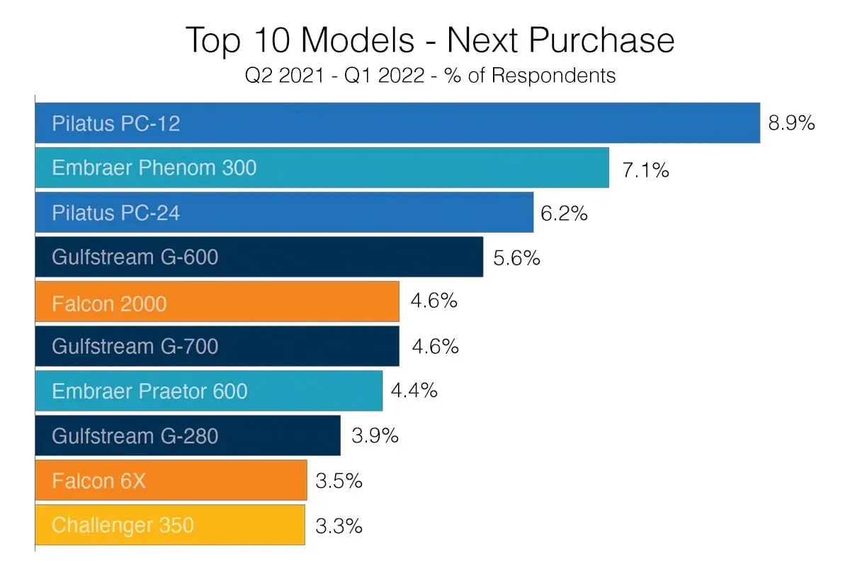 10 Most Coveted Business Aircraft For 2022 — Which Model Would You Buy